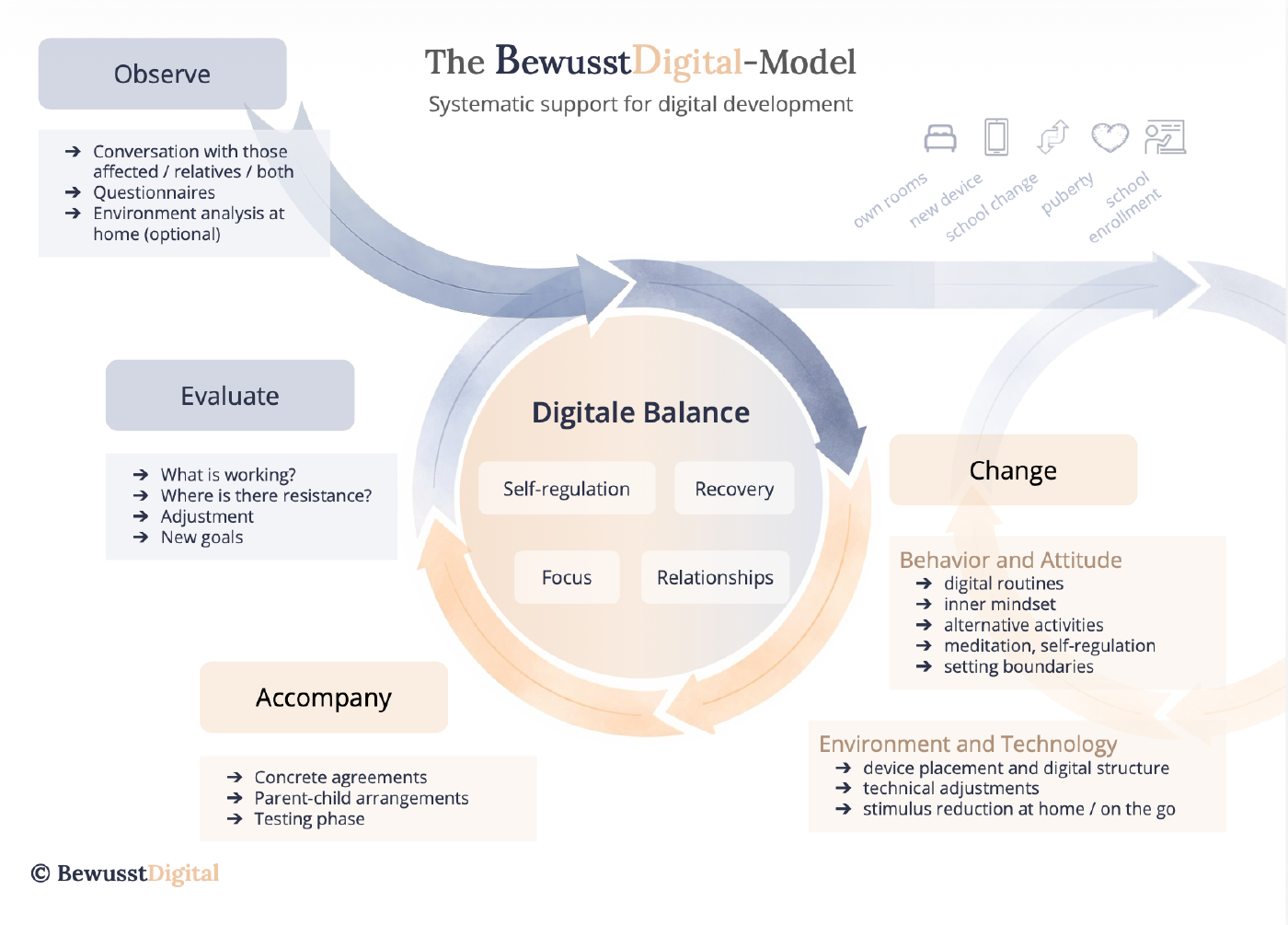 BewusstDigital-Modell – System-Upgrade