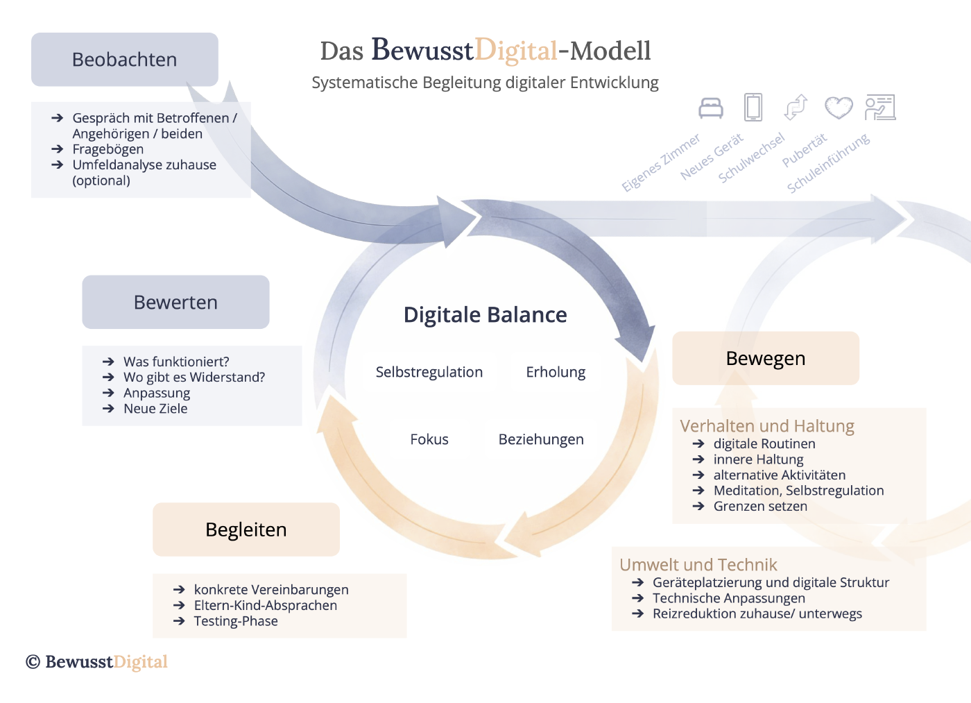 BewusstDigital-Modell – System-Upgrade