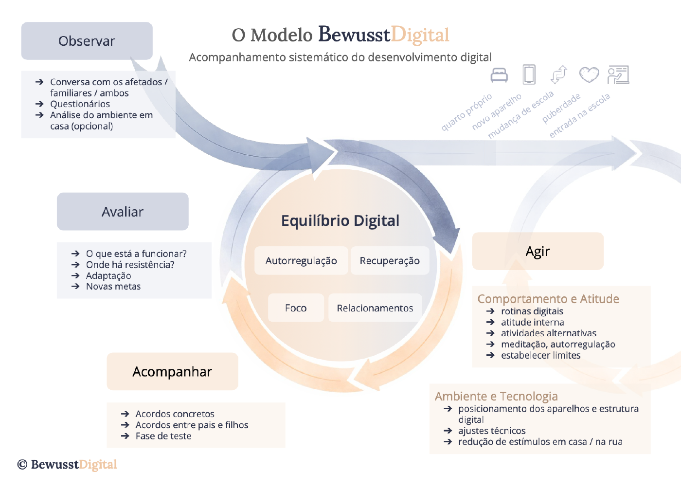 BewusstDigital-Modell – System-Upgrade